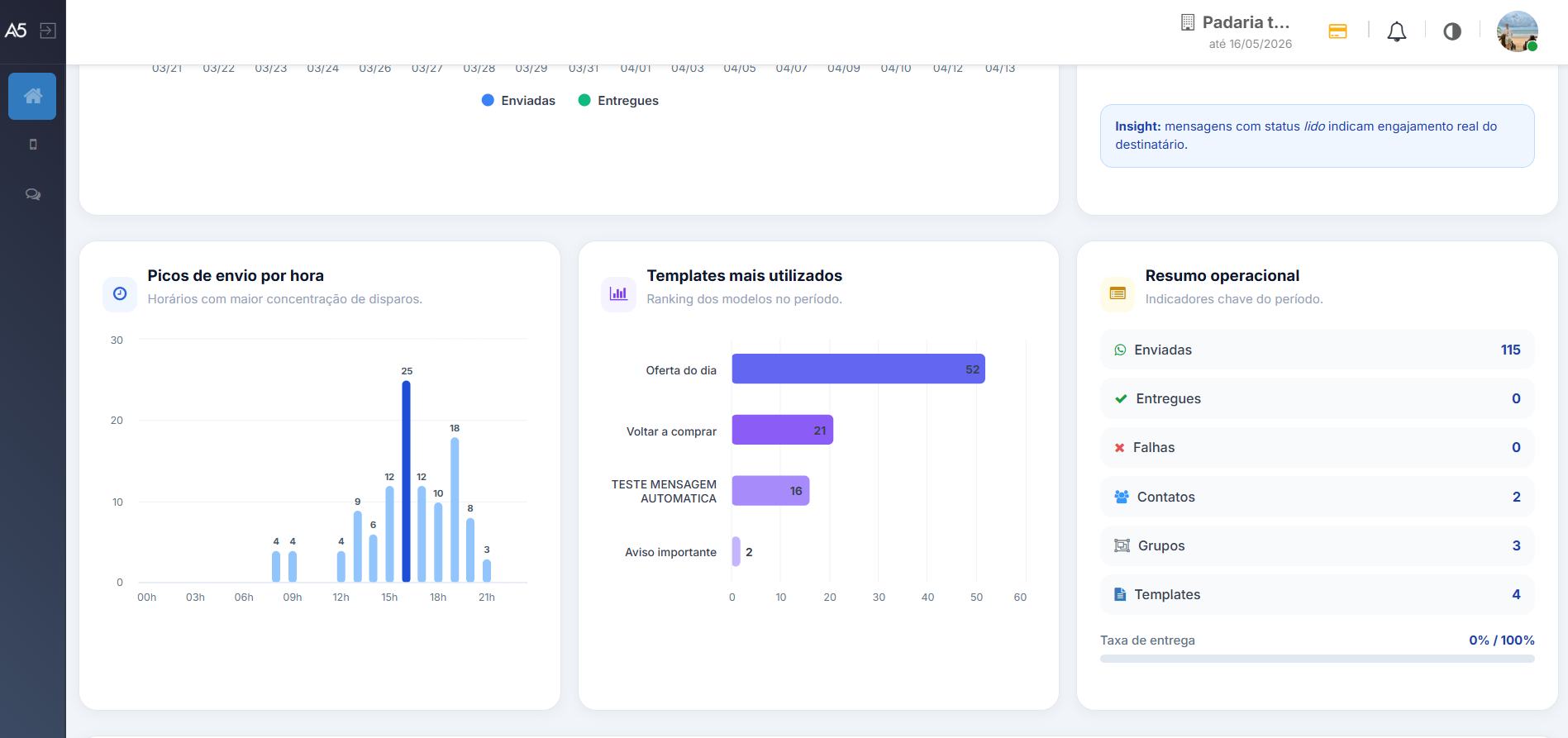 Dashboard desktop do P&atilde;o Quente com painel de campanhas e indicadores do WhatsApp